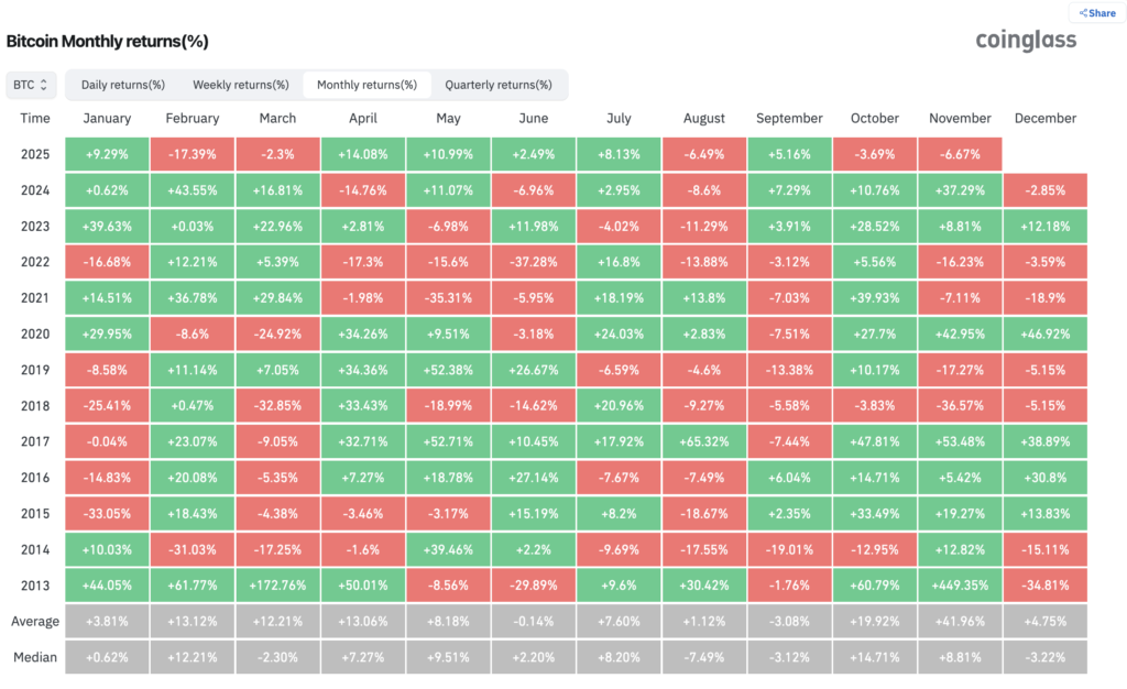 عملکرد ماهانه BTC طی سال‌های گذشته - منبع: CoinGlass